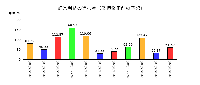 タイガースポリマーの経常利益の進捗率