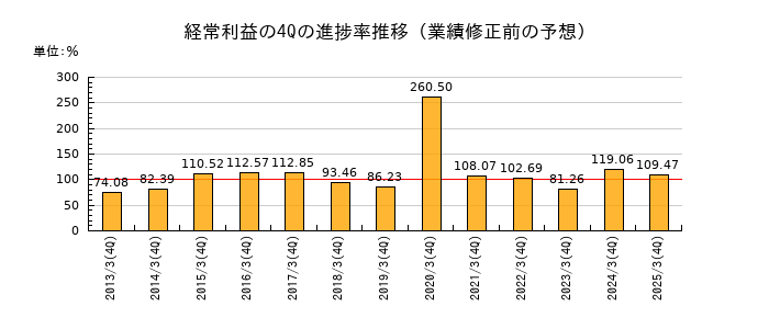 業績修正前の経常利益の4Q進捗率推移