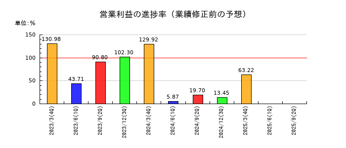 フジプレアムの営業利益の進捗率
