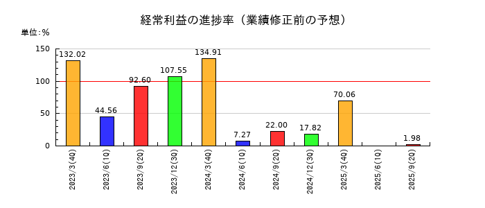 フジプレアムの経常利益の進捗率