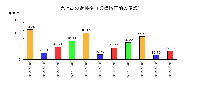 フジプレアムの売上高の進捗率
