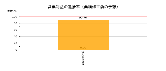 ライオン事務器の営業利益の進捗率