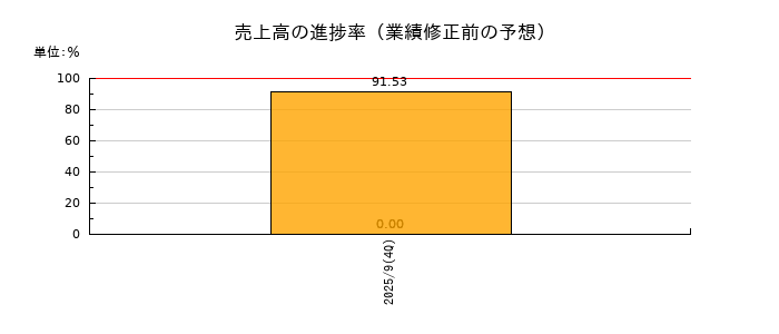 ライオン事務器の売上高の進捗率