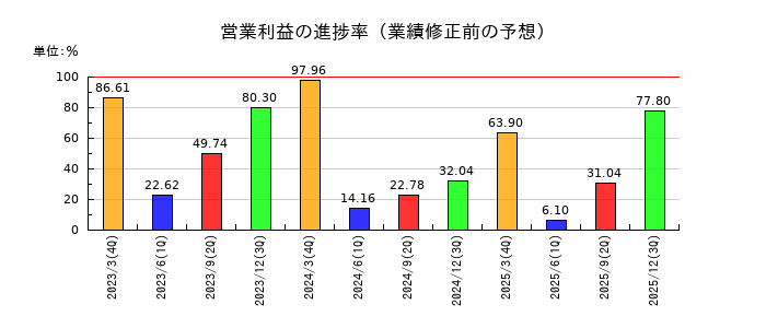 タカギセイコーの営業利益の進捗率