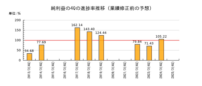 業績修正前の純利益の4Q進捗率推移