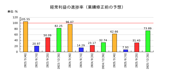 タカギセイコーの経常利益の進捗率
