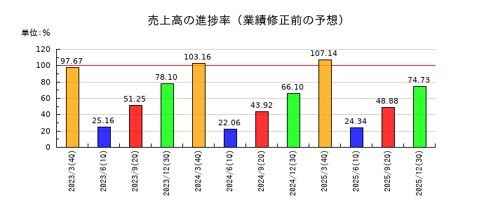 タカギセイコーの売上高の進捗率