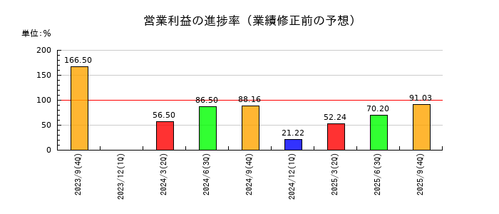 ニックスの営業利益の進捗率