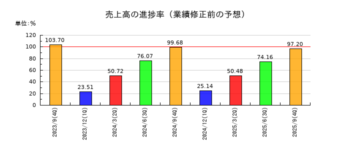 ニックスの売上高の進捗率