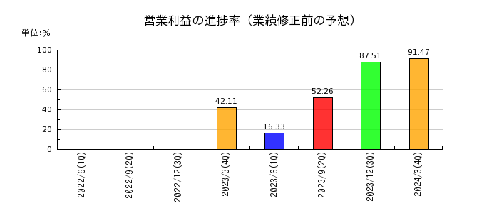 ダイキョーニシカワの営業利益の進捗率