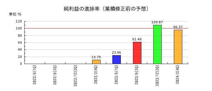 ダイキョーニシカワの純利益の進捗率
