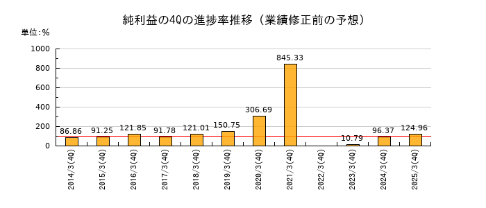 業績修正前の純利益の4Q進捗率推移