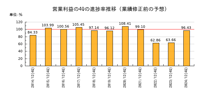 業績修正前の営業利益の4Q進捗率推移