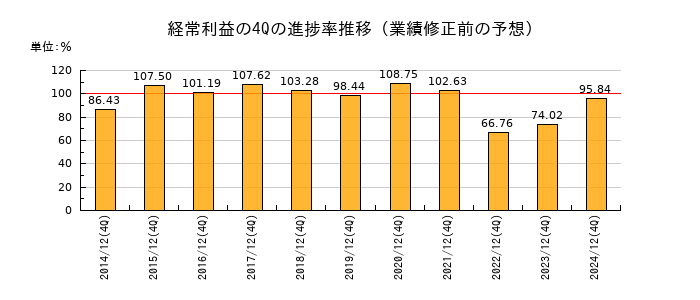 業績修正前の経常利益の4Q進捗率推移