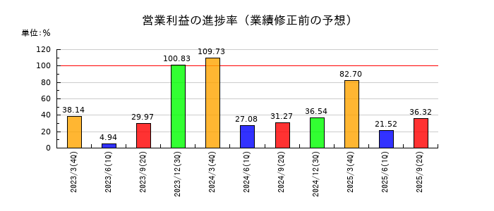森六の営業利益の進捗率
