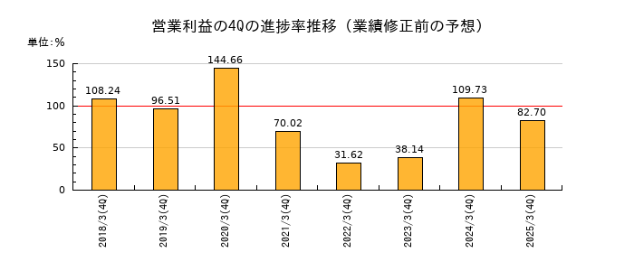 業績修正前の営業利益の4Q進捗率推移