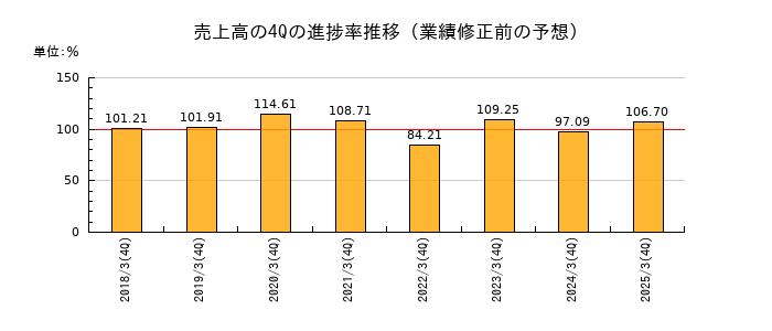 業績修正前の売上高の4Q進捗率推移