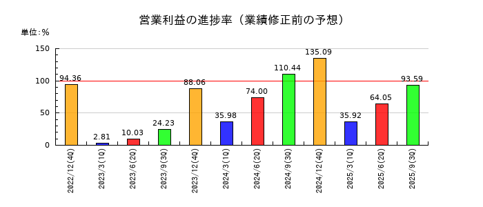 恵和の営業利益の進捗率