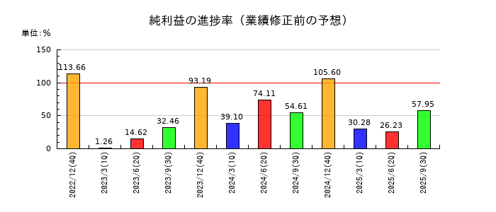 恵和の純利益の進捗率