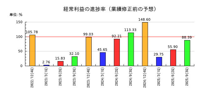恵和の経常利益の進捗率