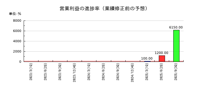 ＴＨＥＣＯＯ（ザクー）の営業利益の進捗率
