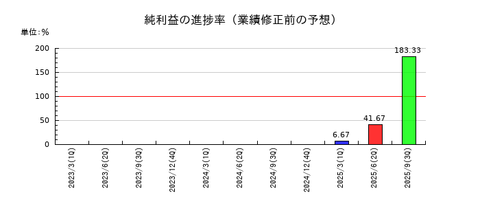 ＴＨＥＣＯＯ（ザクー）の純利益の進捗率