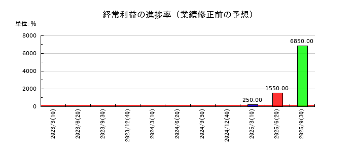 ＴＨＥＣＯＯ（ザクー）の経常利益の進捗率