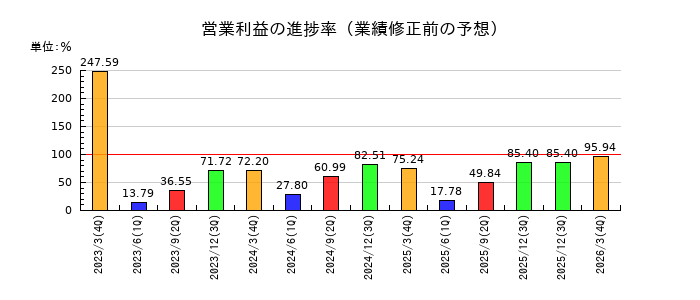 サインドの営業利益の進捗率
