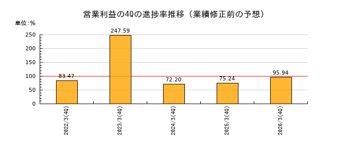 業績修正前の営業利益の4Q進捗率推移
