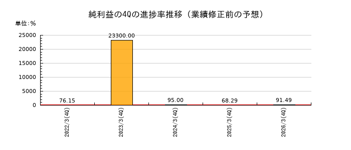 業績修正前の純利益の4Q進捗率推移