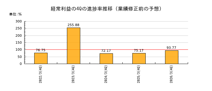 業績修正前の経常利益の4Q進捗率推移