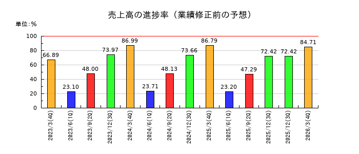 サインドの売上高の進捗率