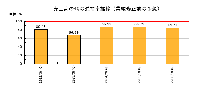 業績修正前の売上高の4Q進捗率推移