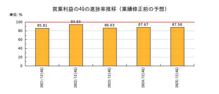 業績修正前の営業利益の4Q進捗率推移