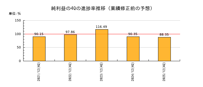 業績修正前の純利益の4Q進捗率推移