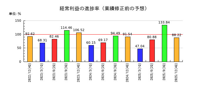 網屋の経常利益の進捗率