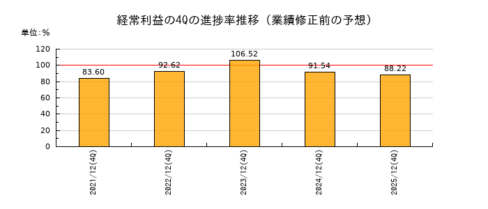 業績修正前の経常利益の4Q進捗率推移