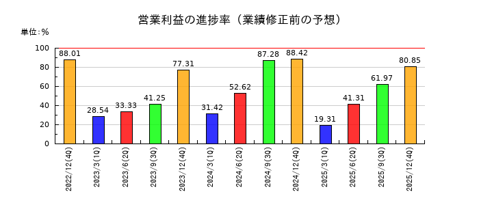 アジアクエストの営業利益の進捗率