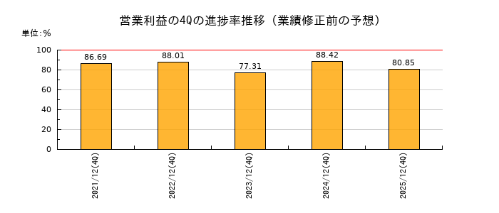 業績修正前の営業利益の4Q進捗率推移