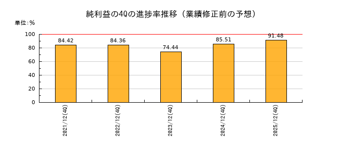 業績修正前の純利益の4Q進捗率推移