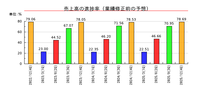 アジアクエストの売上高の進捗率