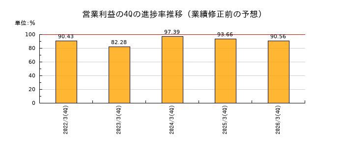 業績修正前の営業利益の4Q進捗率推移