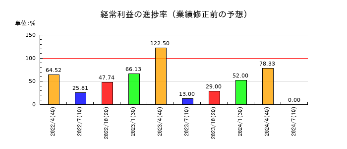 エッジテクノロジーの経常利益の進捗率