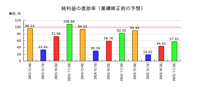 ＢｅｅＸ（ビーエックス）の純利益の進捗率