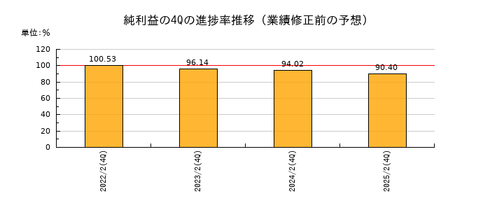 業績修正前の純利益の4Q進捗率推移