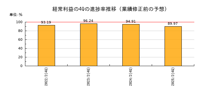 業績修正前の経常利益の4Q進捗率推移