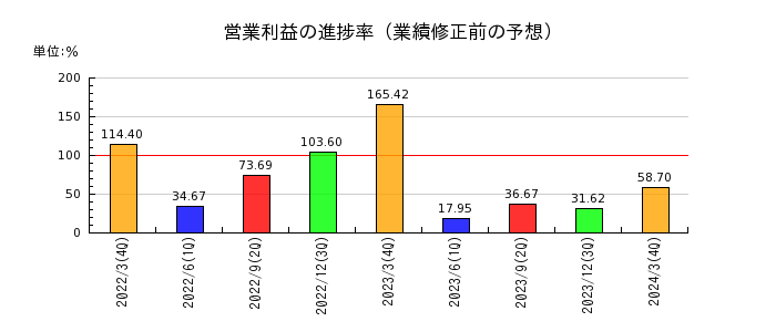 日本化薬の営業利益の進捗率