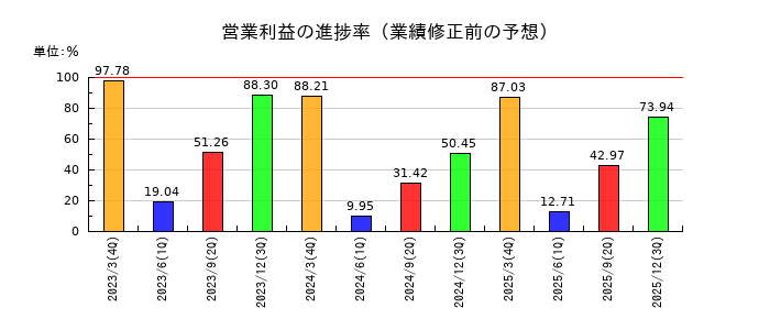 カーリットの営業利益の進捗率