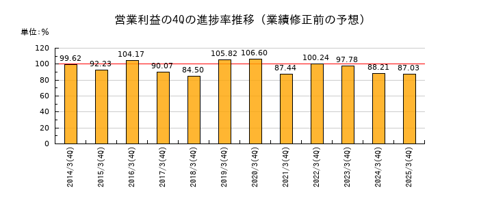業績修正前の営業利益の4Q進捗率推移