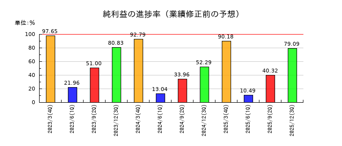 カーリットの純利益の進捗率